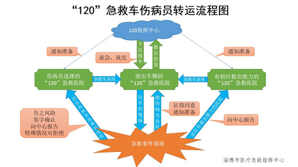 120急救車傷病員轉(zhuǎn)運(yùn)流程圖.jpg